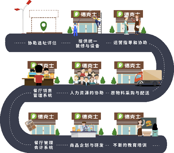 德克士加盟